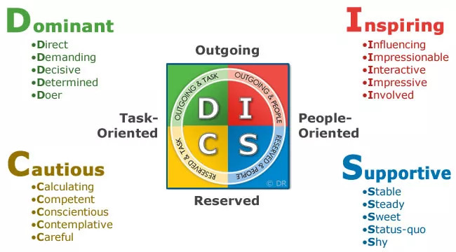 DISC