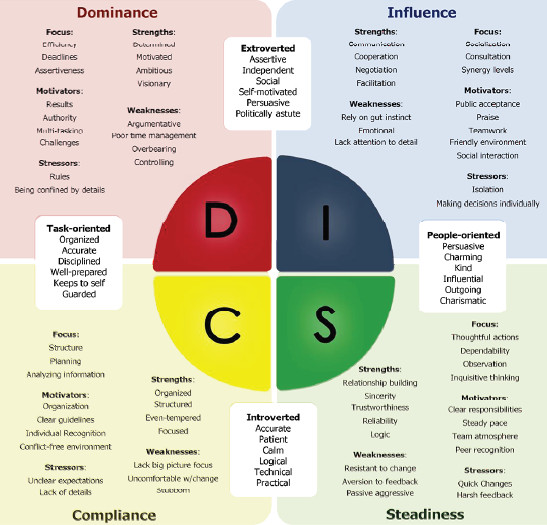 So do DISC