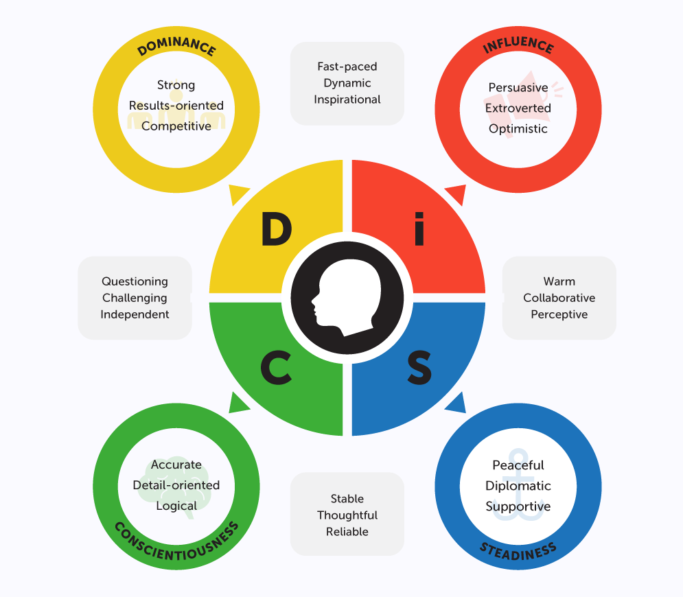 So do DISC