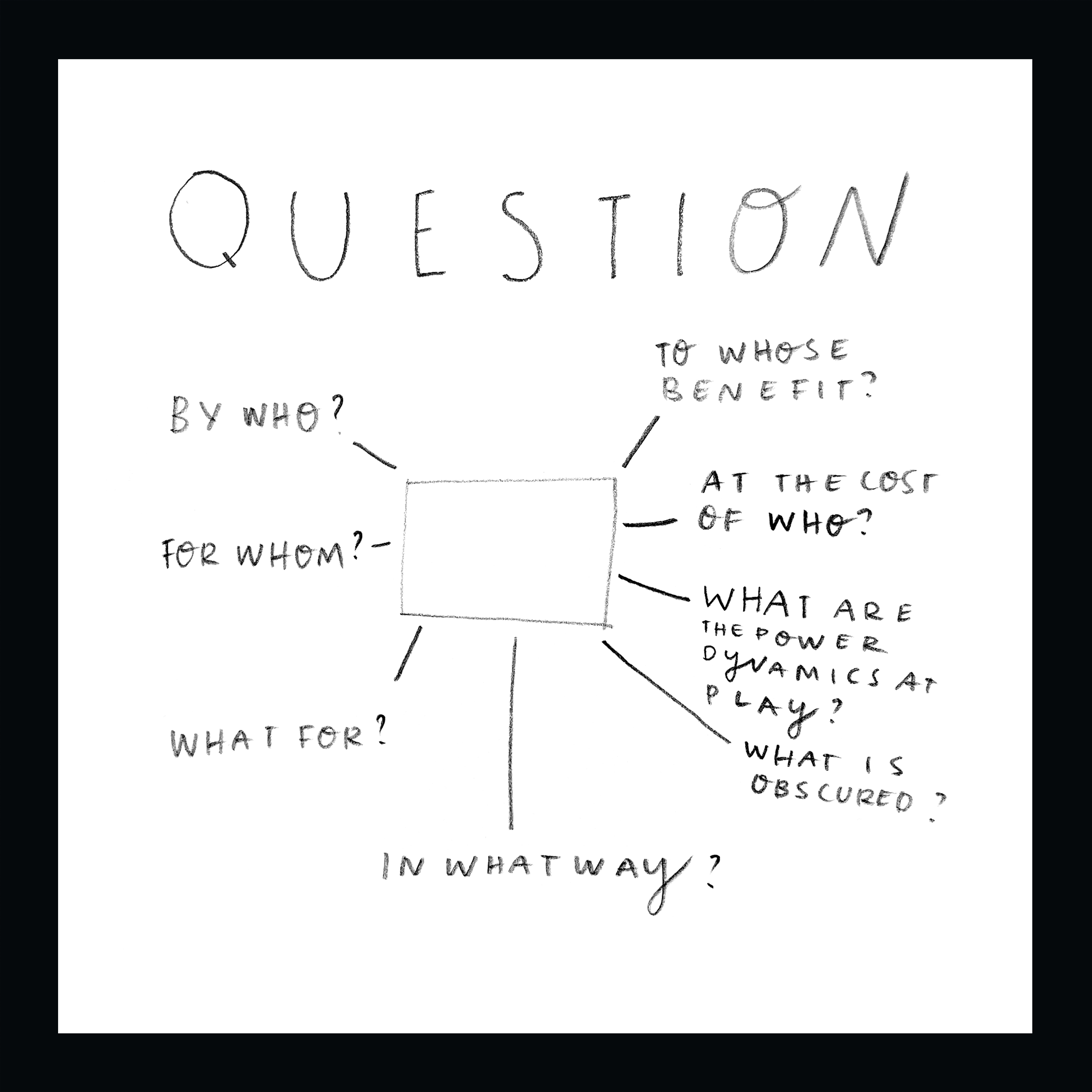 Hand drawn sketch with Title: Question. Questions: by who, for whom, what for, in what way, to whose benefit, at the cost of who? What are the power dynamics at play? What is obscured?