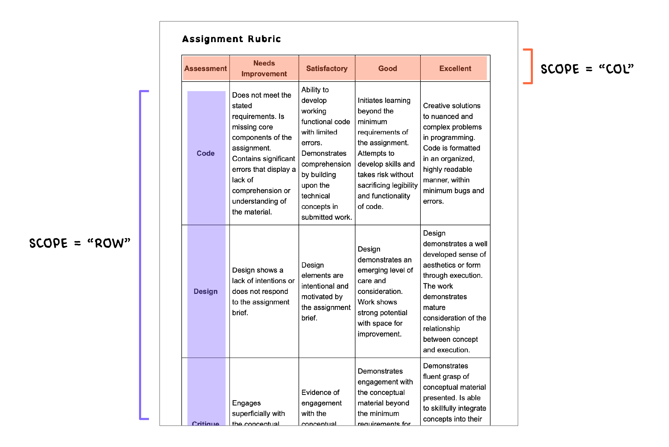 Screenshot of the assignment rubric table, highlighting the blocks which use scope tags