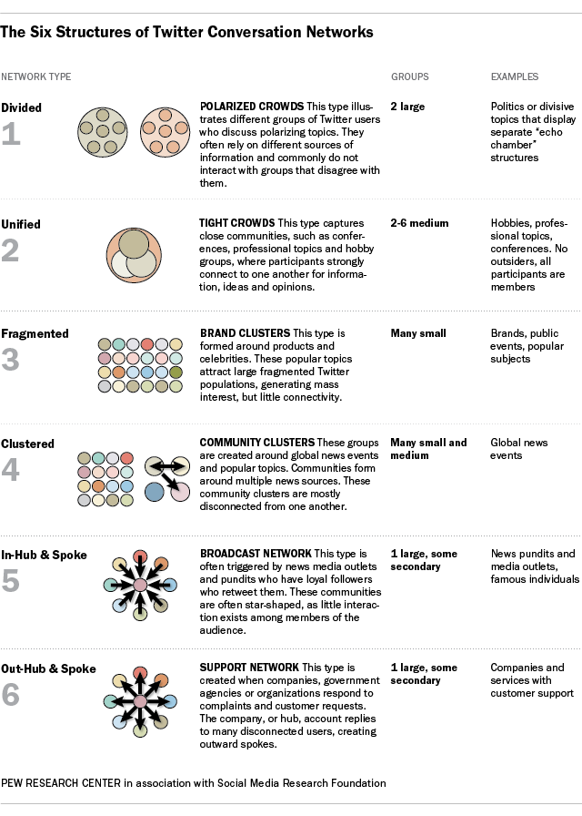 Pew Twitter network clusters