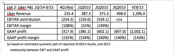 Chart of Uber's finances