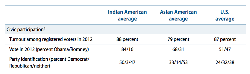 Indian American party affiliation metrics Indian American party affiliation