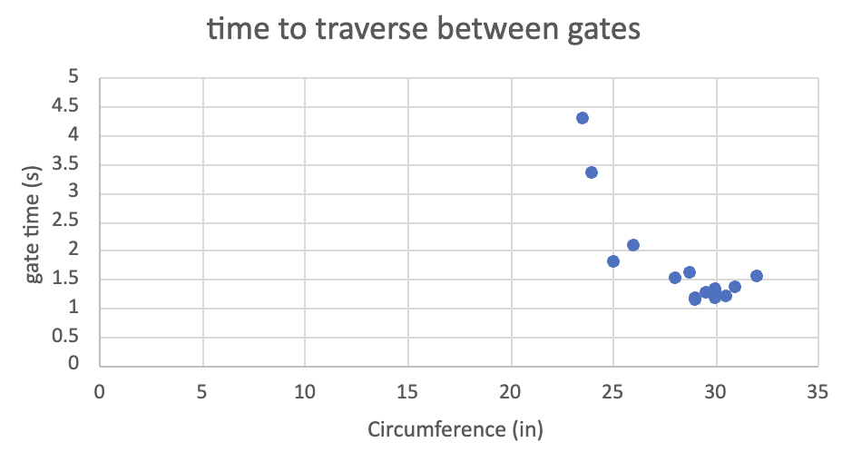 scatter plot showing time to traverse gates vs circumference of balloon